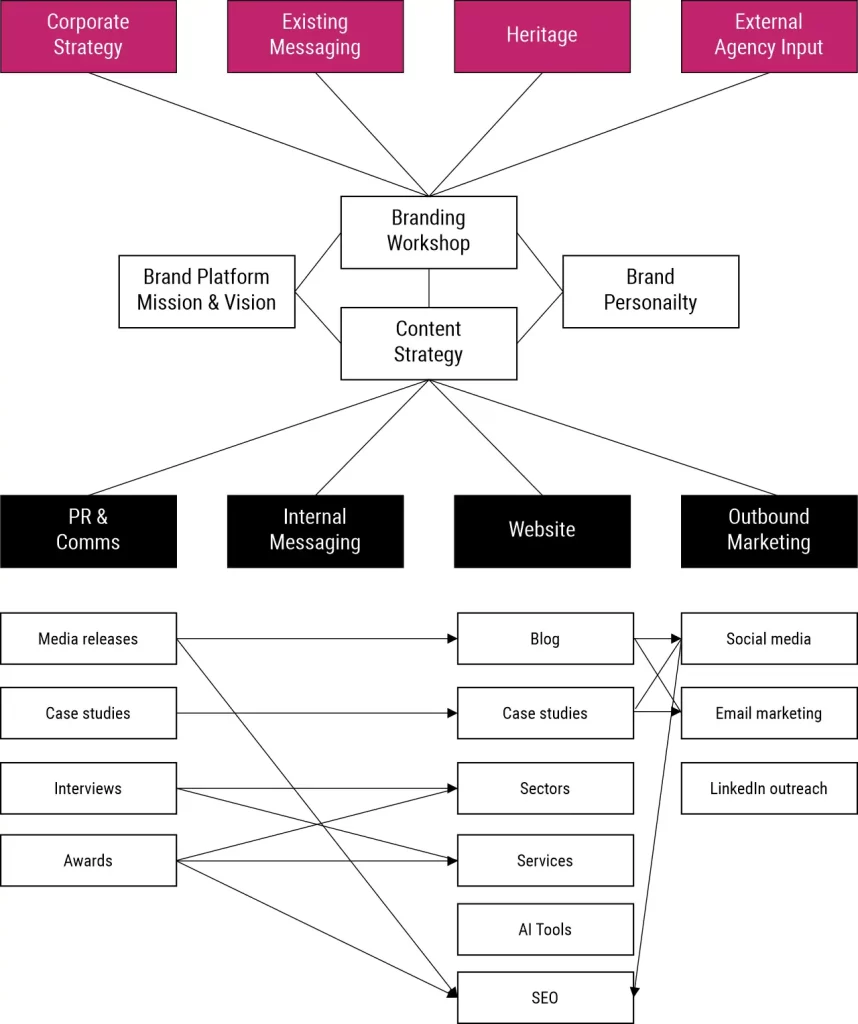 Integrated Marketing